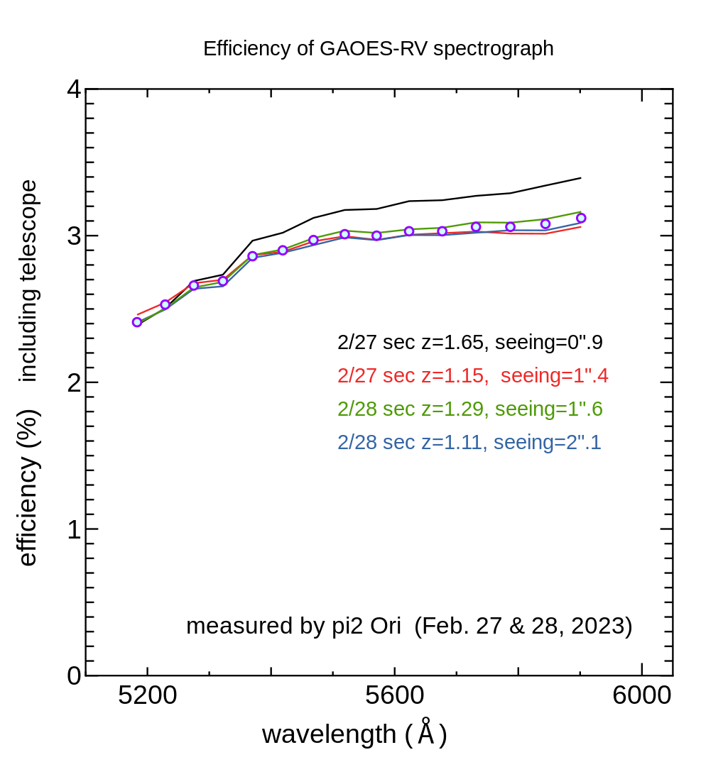 Throughput of GAOES-RV spectrograph