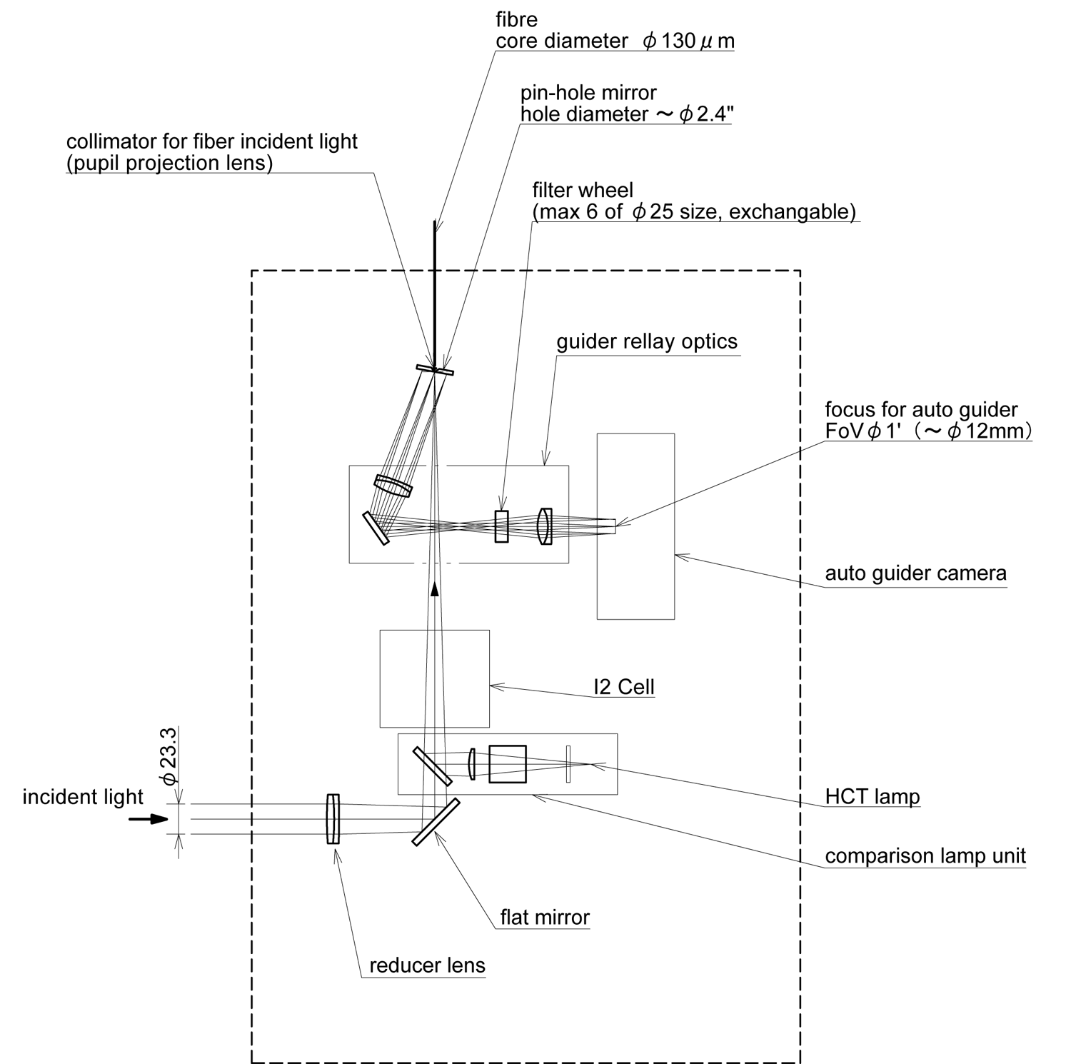 Nasmyth Unit Optical Layout