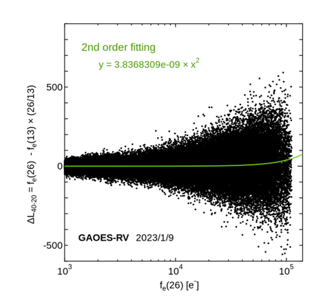 Non-linearity before correction