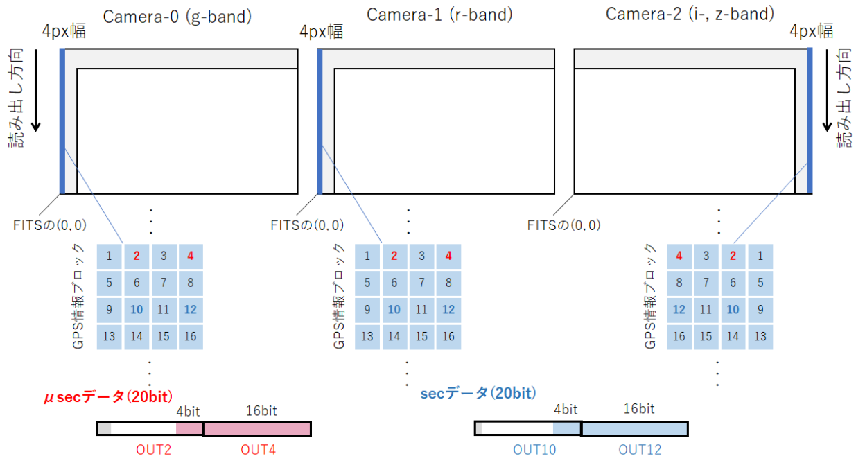 TriCCS CMOS