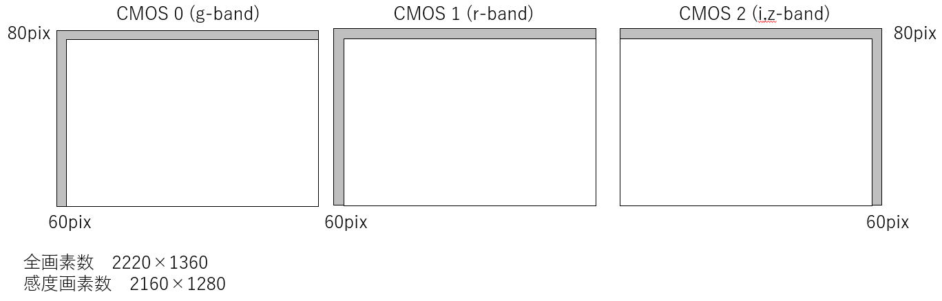 TriCCS CMOS