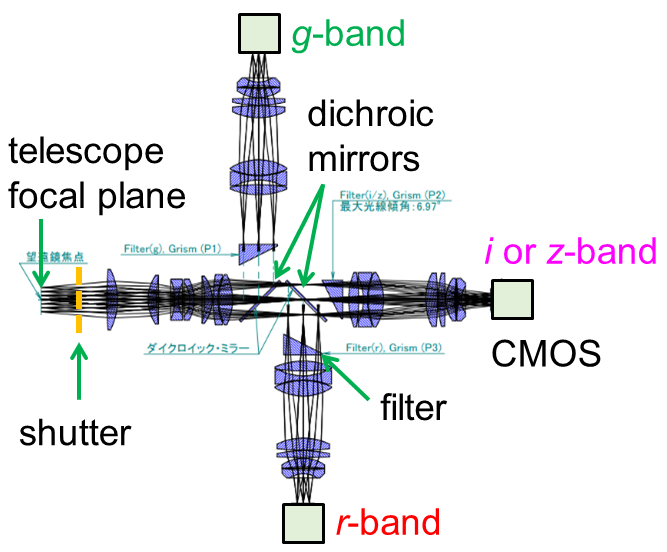 TriCCS optics